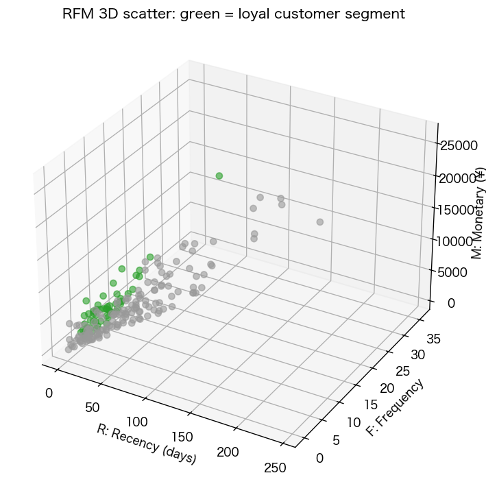 RFM の3軸（Recency × Frequency × Monetary）の3D散布図、優良顧客は緑