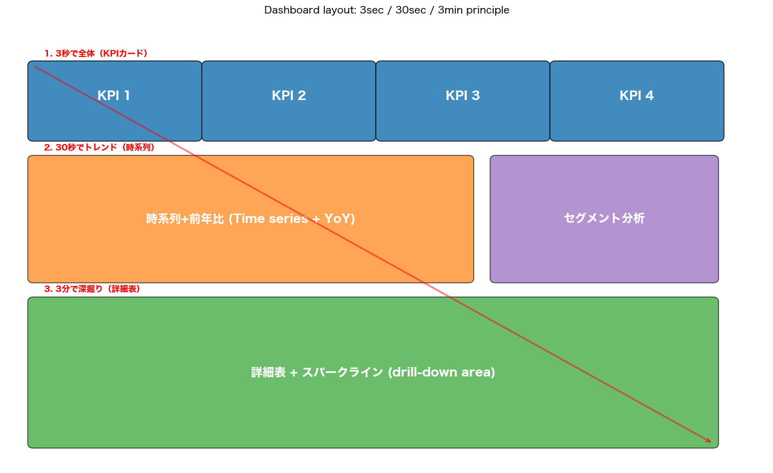 ダッシュボードの三段構造図:上段KPIカード4枚、中段時系列+セグメント、下段詳細表