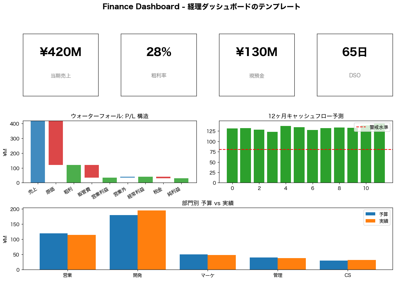 経理ダッシュボード模式図：当期売上・粗利・現預金KPI、ウォーターフォール、CF予測、部門予実